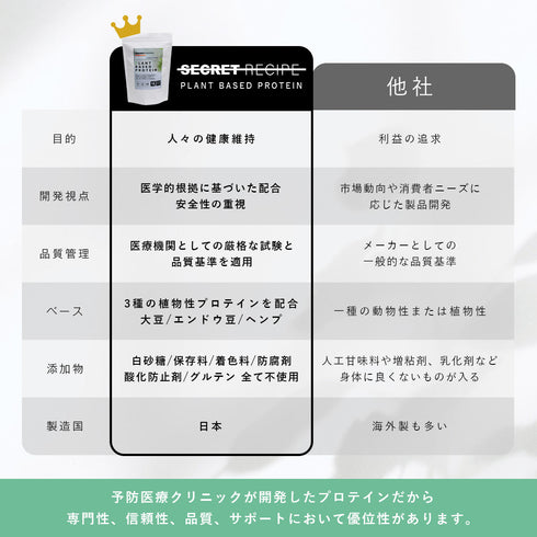 予防医療クリニックが開発したプロテインと他社との比較