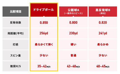 ドライブボール